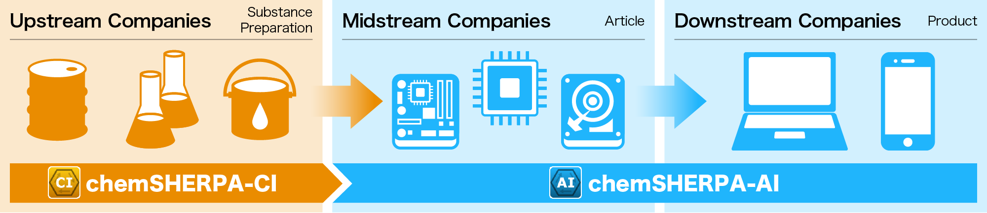 Up→Mid→Downstream Companies