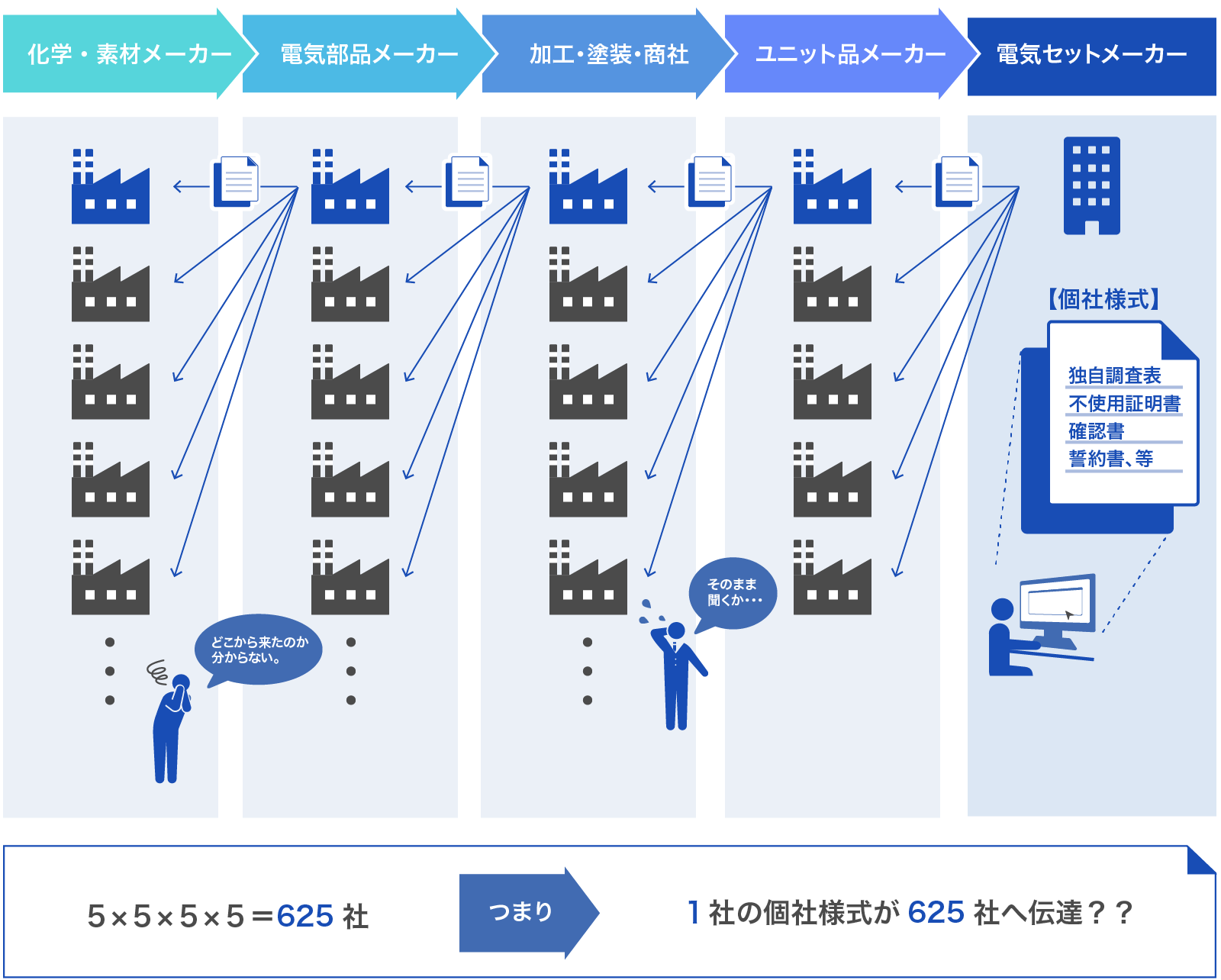 個社様式がサプライチェーンを伝播して、多くの企業に手間がかかっている図